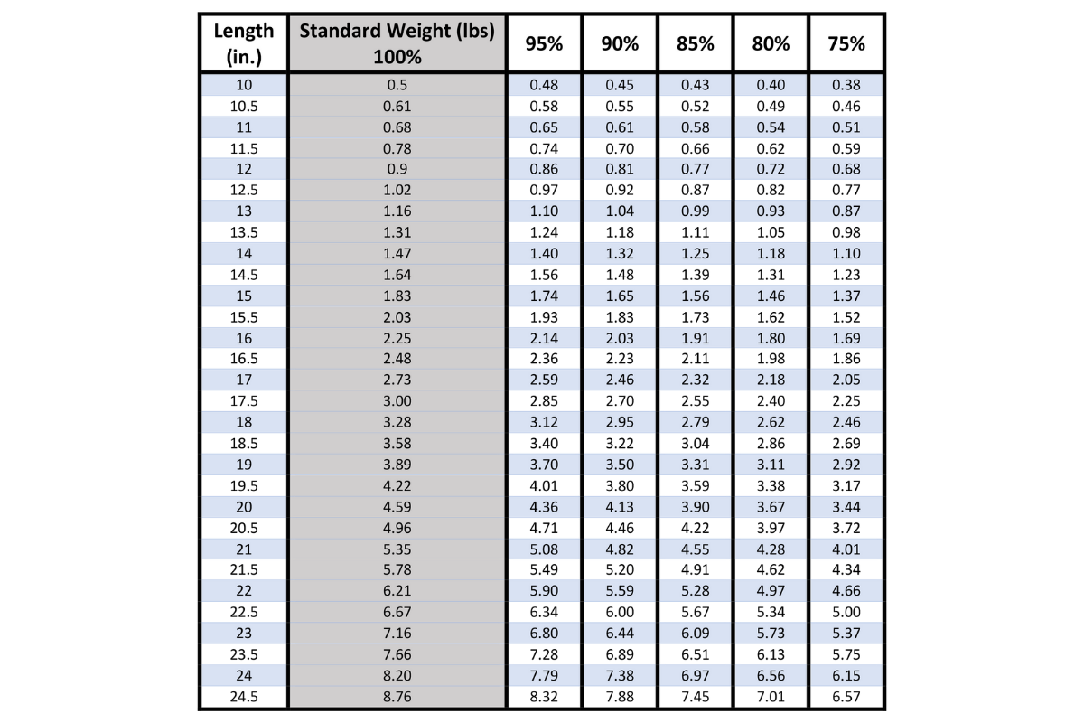 Standard Weights Chart for Largemouth Bass Catch and Release Fishing