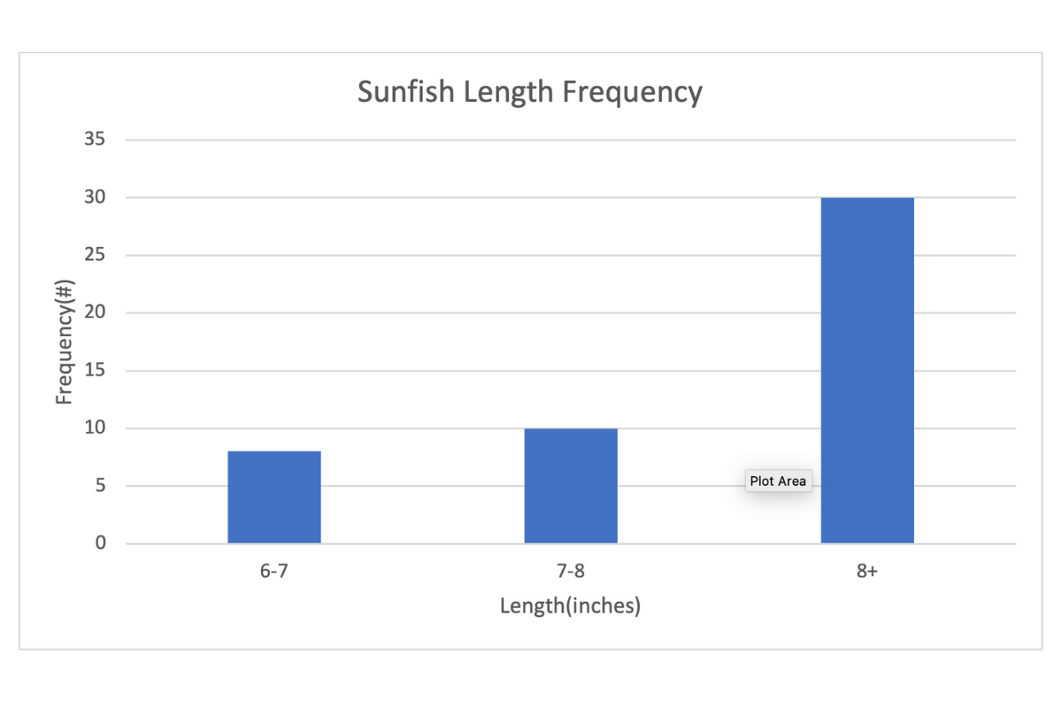Sunfish Length Frequency in 25 Acre Farm Pond