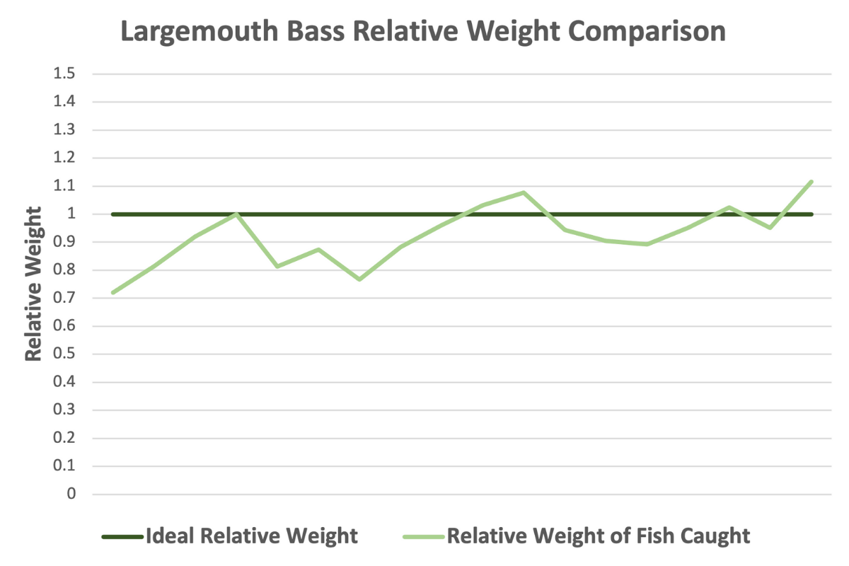 Largemouth Bass Growth Rate Analysis for 30 acre pond