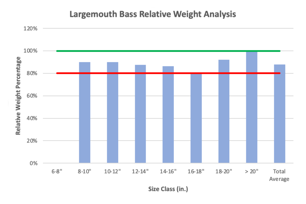 Largemouth Bass Relative Weight by Size Classes